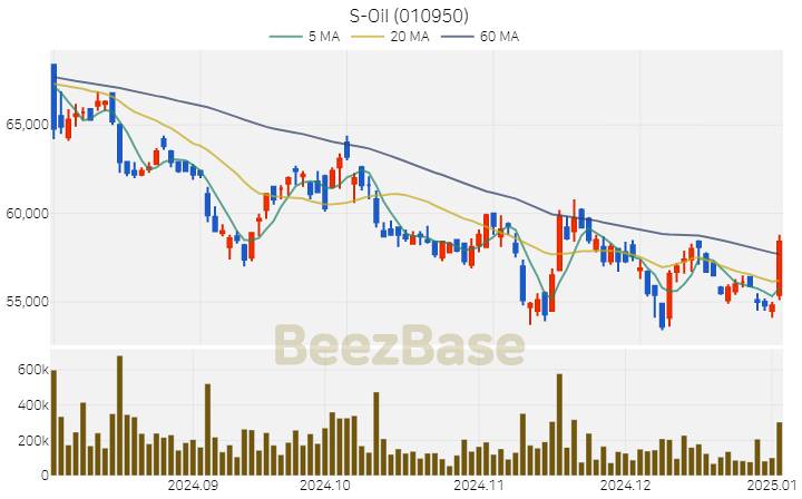 [주가 차트] S-Oil - 010950 (2025.01.03)