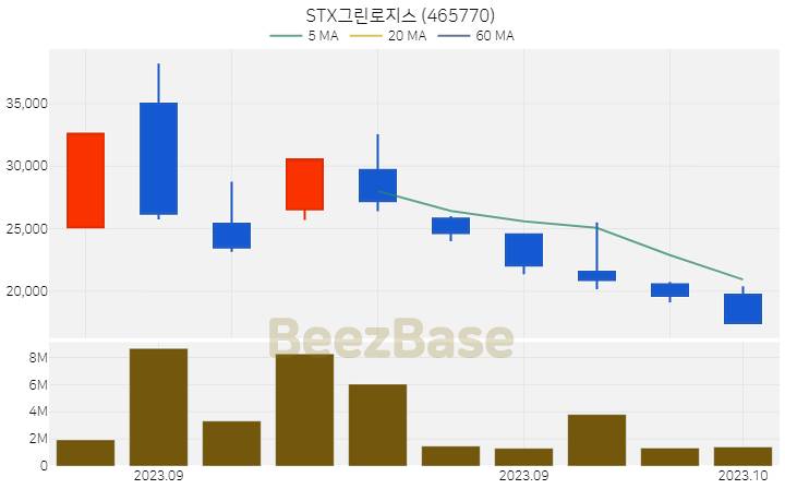 [주가 차트] STX그린로지스 - 465770 (2023.10.04)