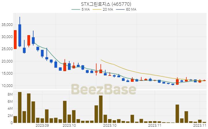 [주가 차트] STX그린로지스 - 465770 (2023.11.21)