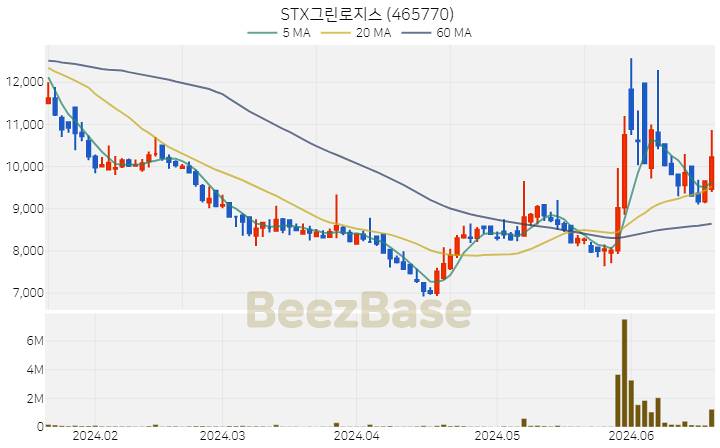 [주가 차트] STX그린로지스 - 465770 (2024.06.20)