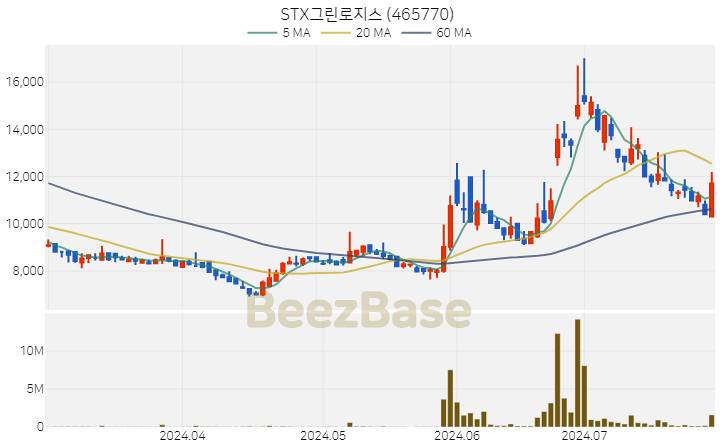 [주가 차트] STX그린로지스 - 465770 (2024.07.26)