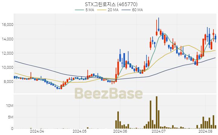 [주가 차트] STX그린로지스 - 465770 (2024.08.08)