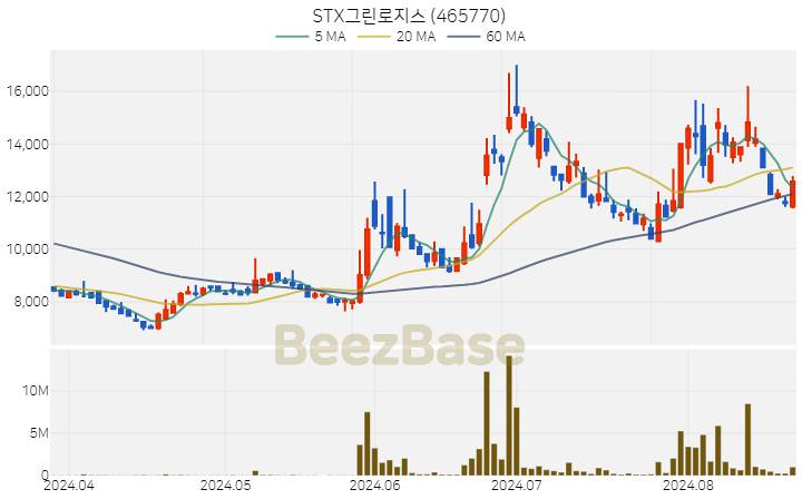 [주가 차트] STX그린로지스 - 465770 (2024.08.22)