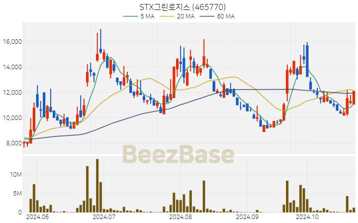 STX그린로지스 주가 분석 및 주식 종목 차트 | 2024.10.24