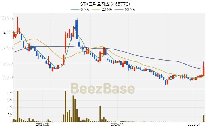 [주가 차트] STX그린로지스 - 465770 (2025.01.09)