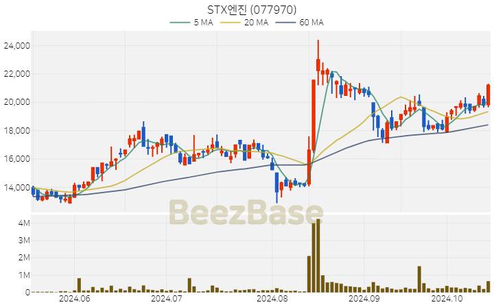 STX엔진 주가 분석 및 주식 종목 차트 | 2024.10.17