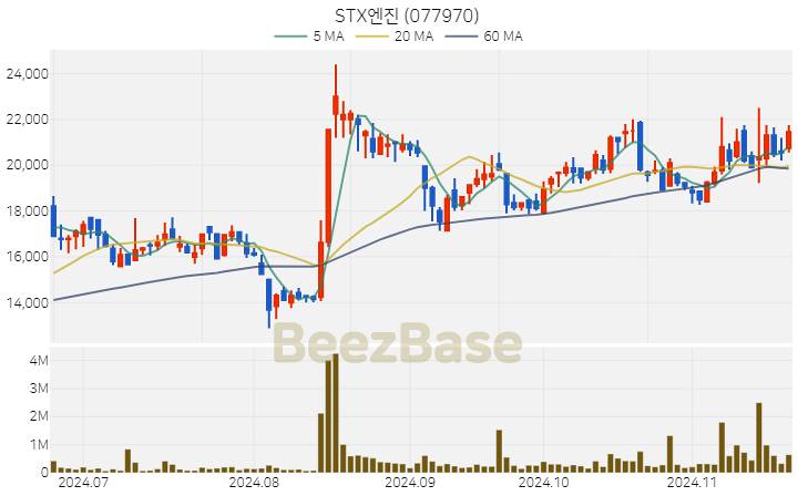 STX엔진 주가 분석 및 주식 종목 차트 | 2024.11.20