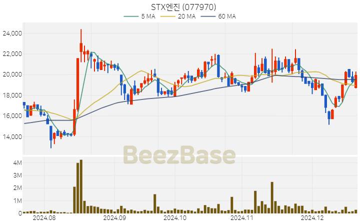 [주가 차트] STX엔진 - 077970 (2024.12.19)