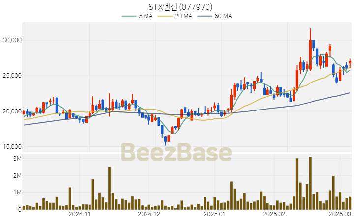 [주가 차트] STX엔진 - 077970 (2025.03.07)