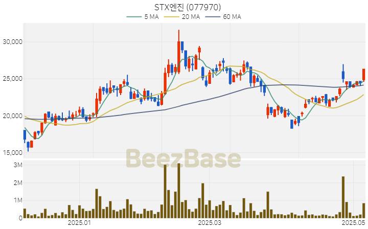 [주가 차트] STX엔진 - 077970 (2025.05.09)