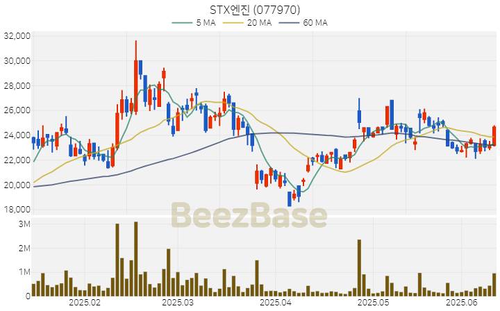 [주가 차트] STX엔진 - 077970 (2025.06.13)