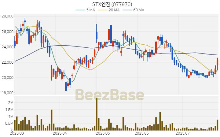 [주가 차트] STX엔진 - 077970 (2025.07.25)