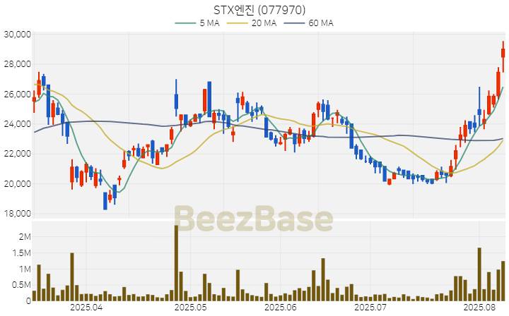 [주가 차트] STX엔진 - 077970 (2025.08.08)