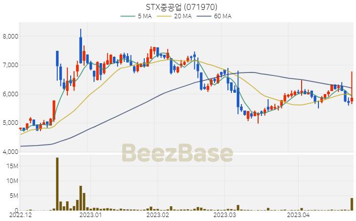 [주가 차트] STX중공업 - 071970 (2023.04.25)