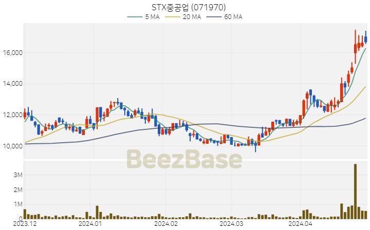 STX중공업 주가 분석 및 주식 종목 차트 | 2024.04.29