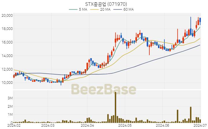 STX중공업 주가 분석 및 주식 종목 차트 | 2024.07.02