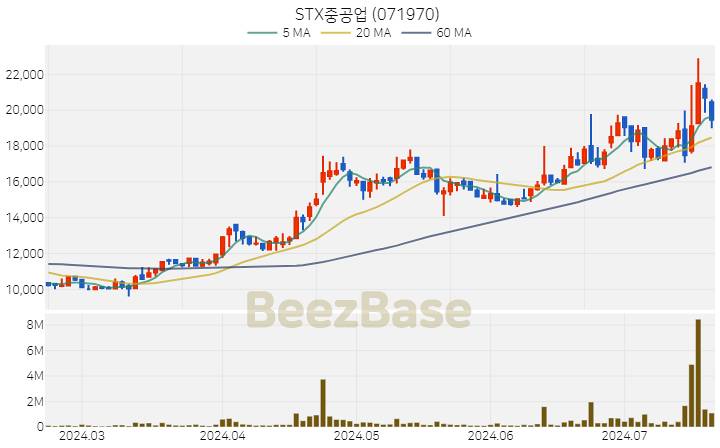 STX중공업 주가 분석 및 주식 종목 차트 | 2024.07.19