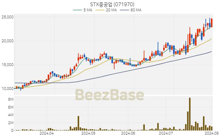 STX중공업 주가 분석 및 주식 종목 차트 | 2024.08.01