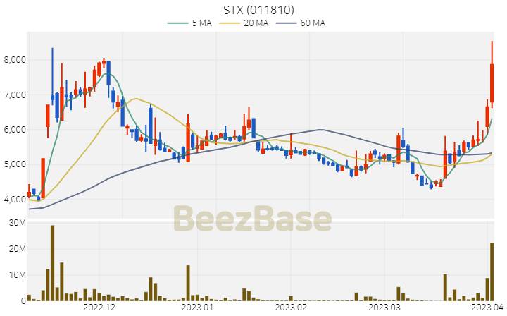 [주가 차트] STX - 011810 (2023.04.04)