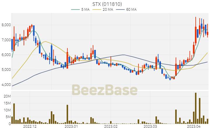 [주가 차트] STX - 011810 (2023.04.12)