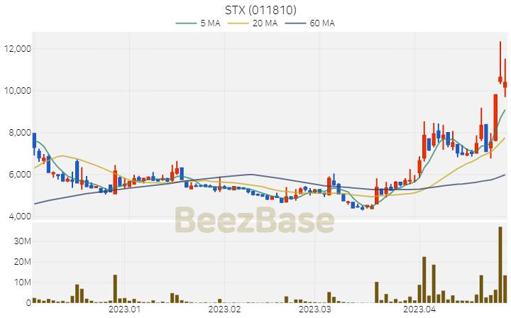 [주가 차트] STX - 011810 (2023.04.27)