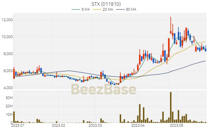 [주가 차트] STX - 011810 (2023.05.24)