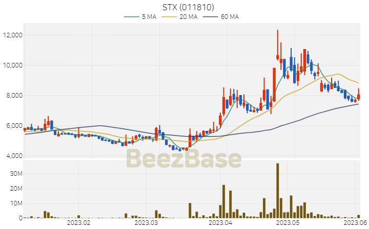 [주가 차트] STX - 011810 (2023.06.02)