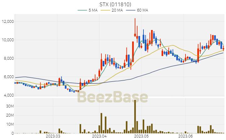 STX 주가 분석 및 주식 종목 차트 | 2023.06.29