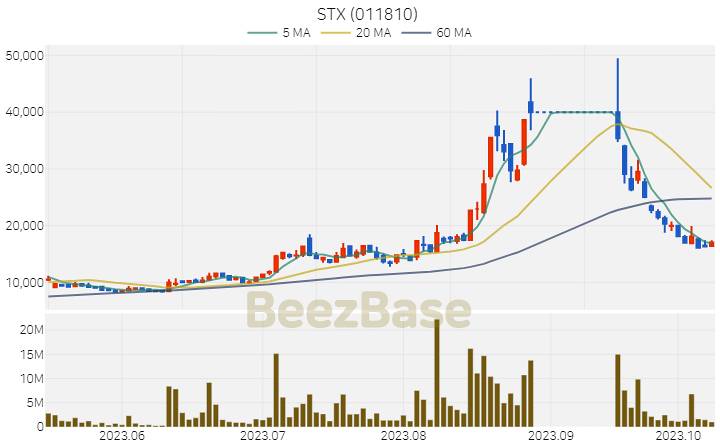 [주가 차트] STX - 011810 (2023.10.12)