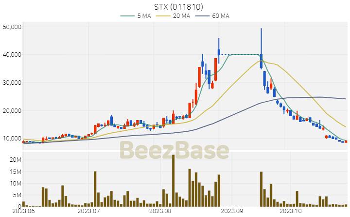[주가 차트] STX - 011810 (2023.10.30)
