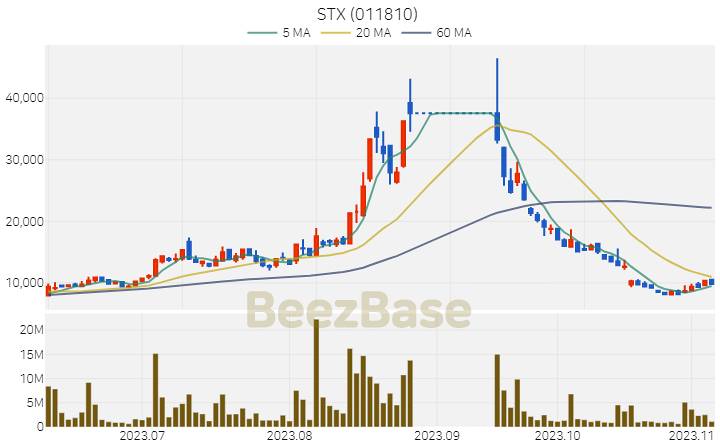 [주가 차트] STX - 011810 (2023.11.07)