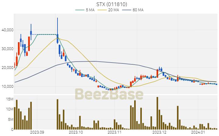 [주가 차트] STX - 011810 (2024.01.15)