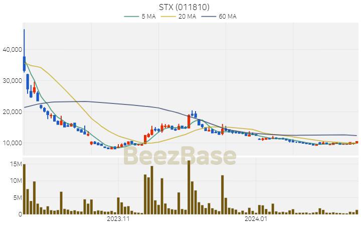 [주가 차트] STX - 011810 (2024.02.15)