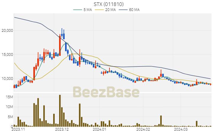 [주가 차트] STX - 011810 (2024.03.25)