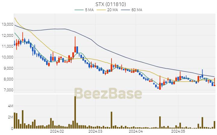 [주가 차트] STX - 011810 (2024.05.30)