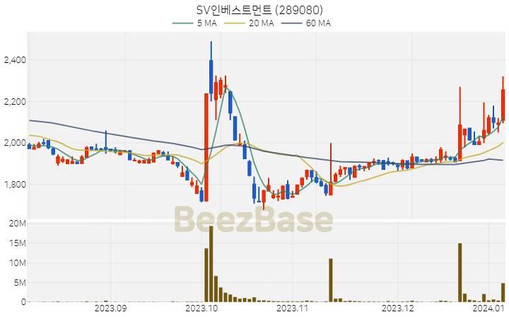 [주가 차트] SV인베스트먼트 - 289080 (2024.01.05)