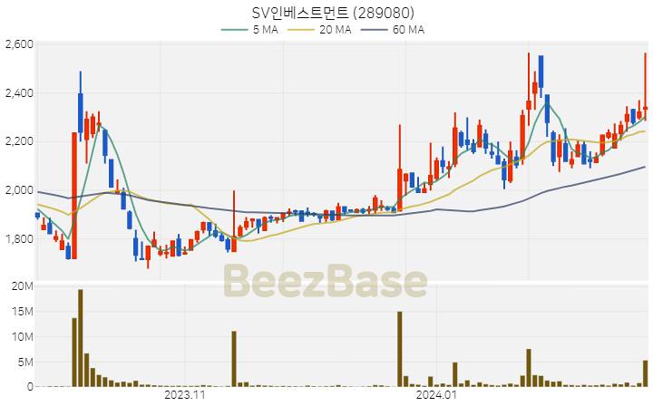 [주가 차트] SV인베스트먼트 - 289080 (2024.02.21)