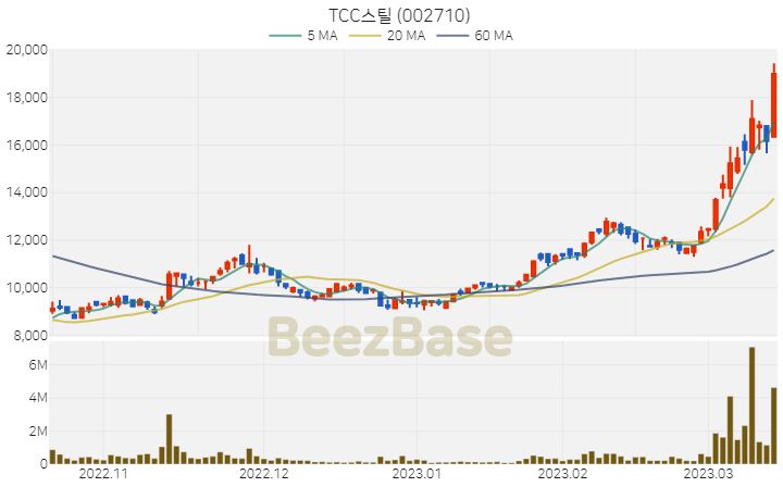 TCC스틸 주가 분석 및 주식 종목 차트 | 2023.03.15