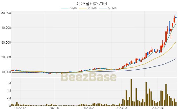 [주가 차트] TCC스틸 - 002710 (2023.04.18)