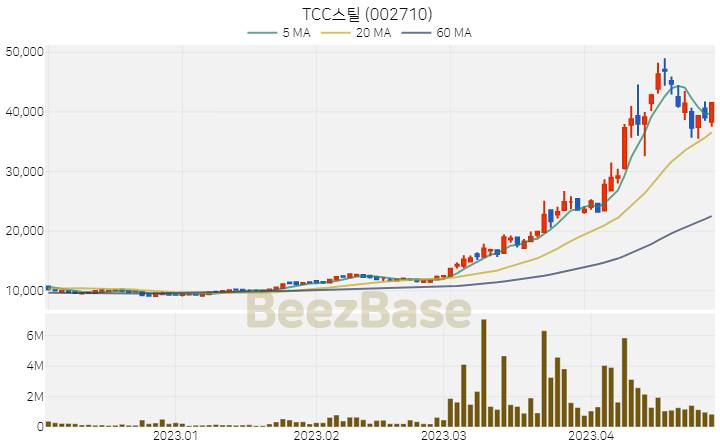 [주가 차트] TCC스틸 - 002710 (2023.04.27)