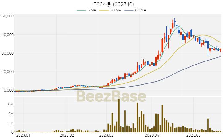 TCC스틸 주가 분석 및 주식 종목 차트 | 2023.05.22