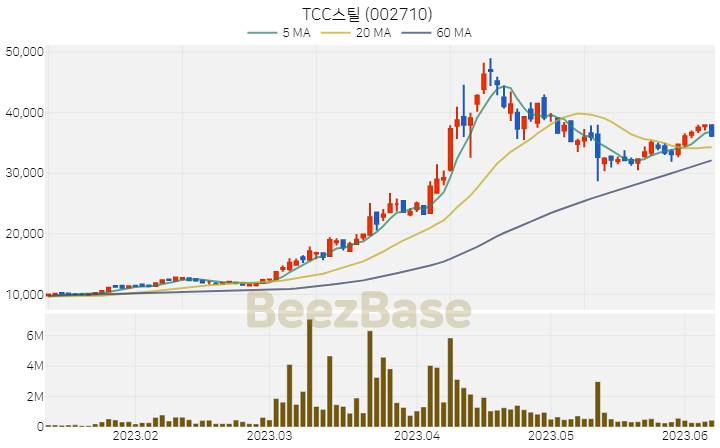 [주가 차트] TCC스틸 - 002710 (2023.06.08)