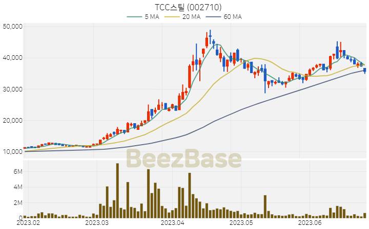 [주가 차트] TCC스틸 - 002710 (2023.06.26)