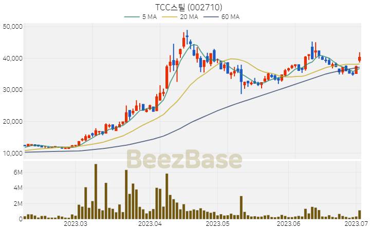 [주가 차트] TCC스틸 - 002710 (2023.07.04)