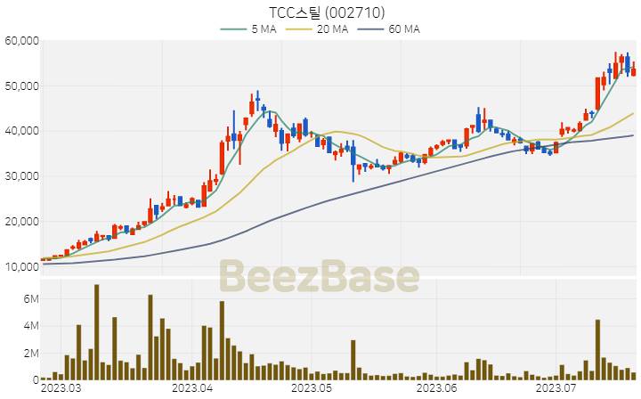 TCC스틸 주가 분석 및 주식 종목 차트 | 2023.07.20