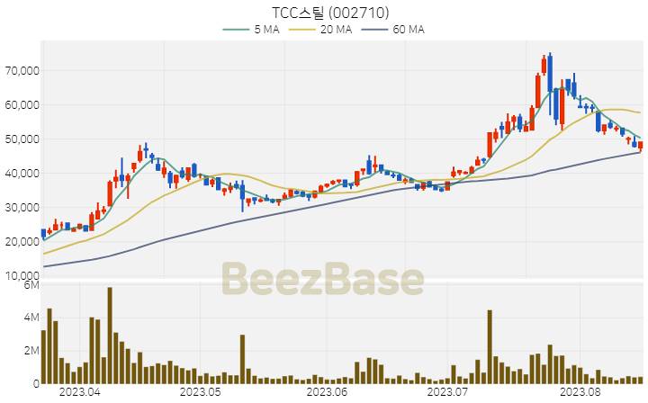 TCC스틸 주가 분석 및 주식 종목 차트 | 2023.08.17