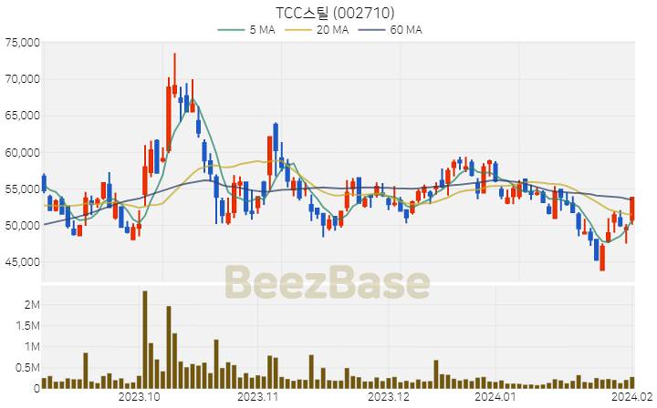 [주가 차트] TCC스틸 - 002710 (2024.02.02)