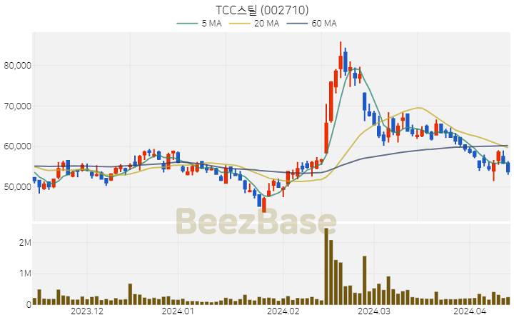 TCC스틸 주가 분석 및 주식 종목 차트 | 2024.04.12