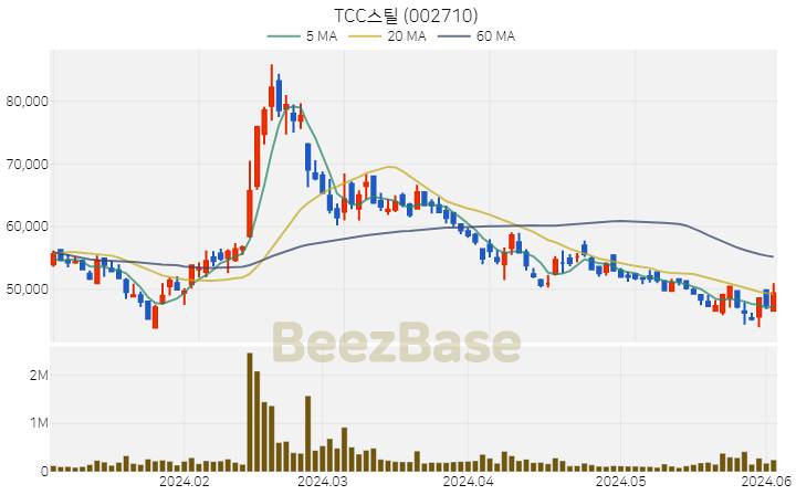 [주가 차트] TCC스틸 - 002710 (2024.06.04)