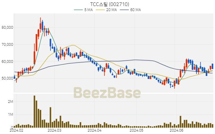 [주가 차트] TCC스틸 - 002710 (2024.06.28)